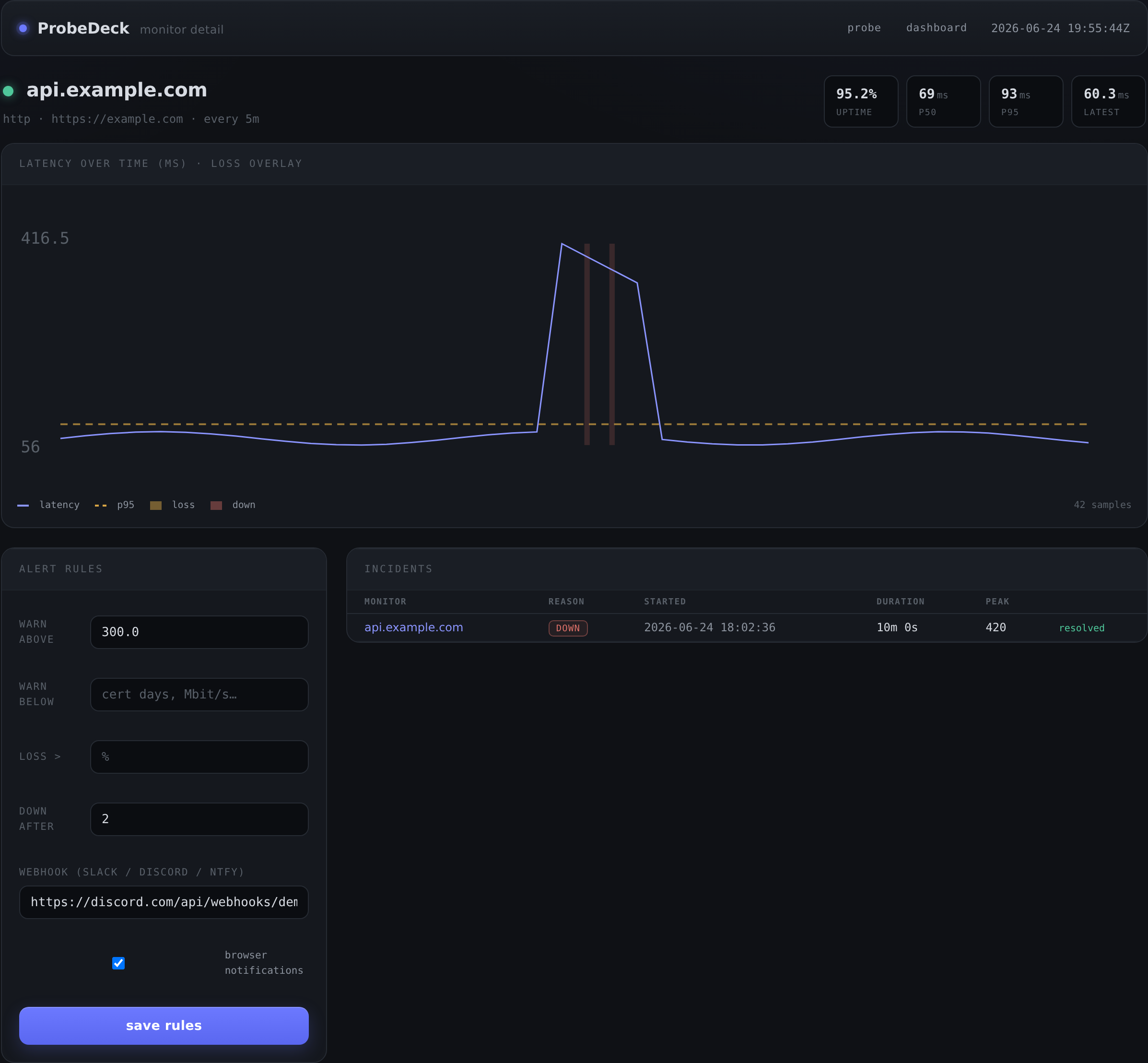 A monitor detail view with the p50/p95 latency time-series chart and a loss and outage overlay