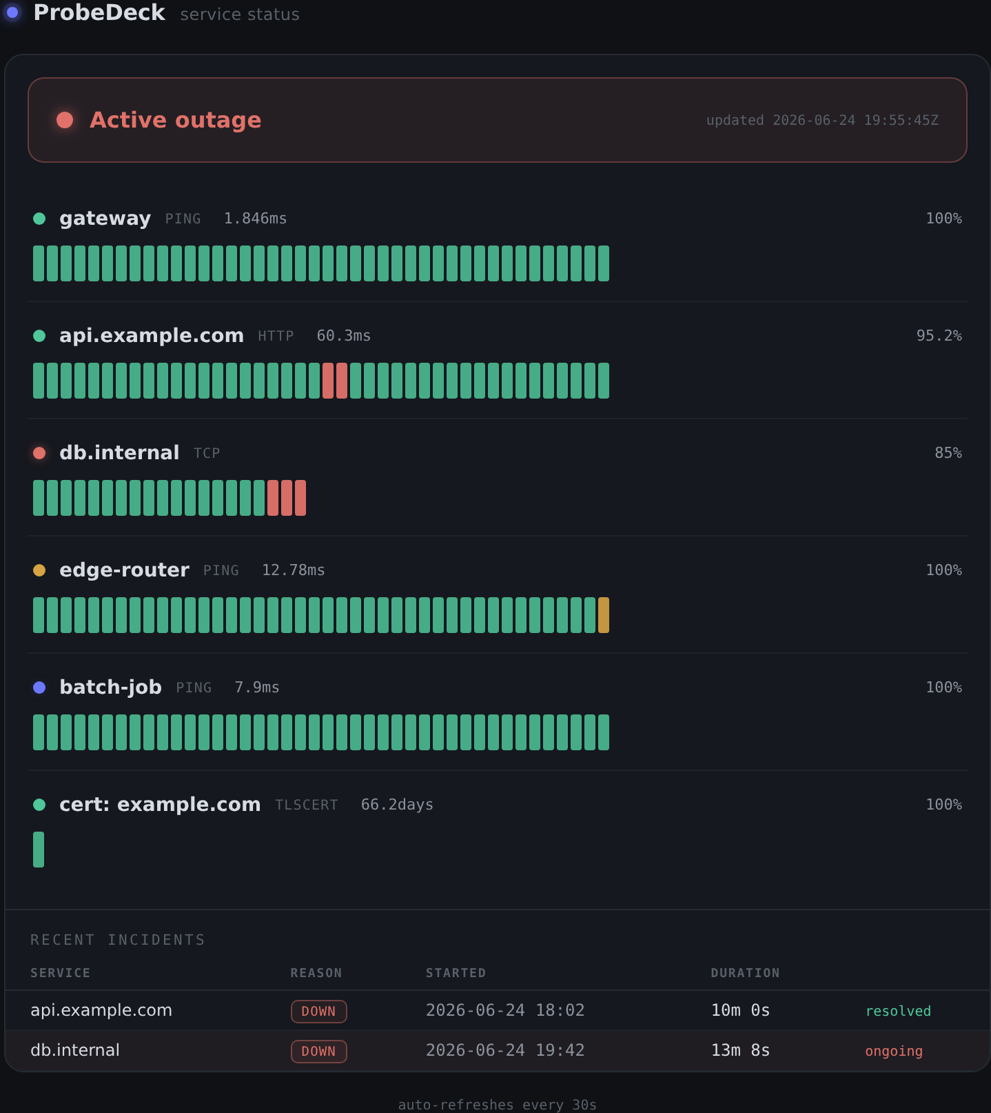 The public status page with an operational banner, per-service uptime history bars, and recent incidents, showing labels only