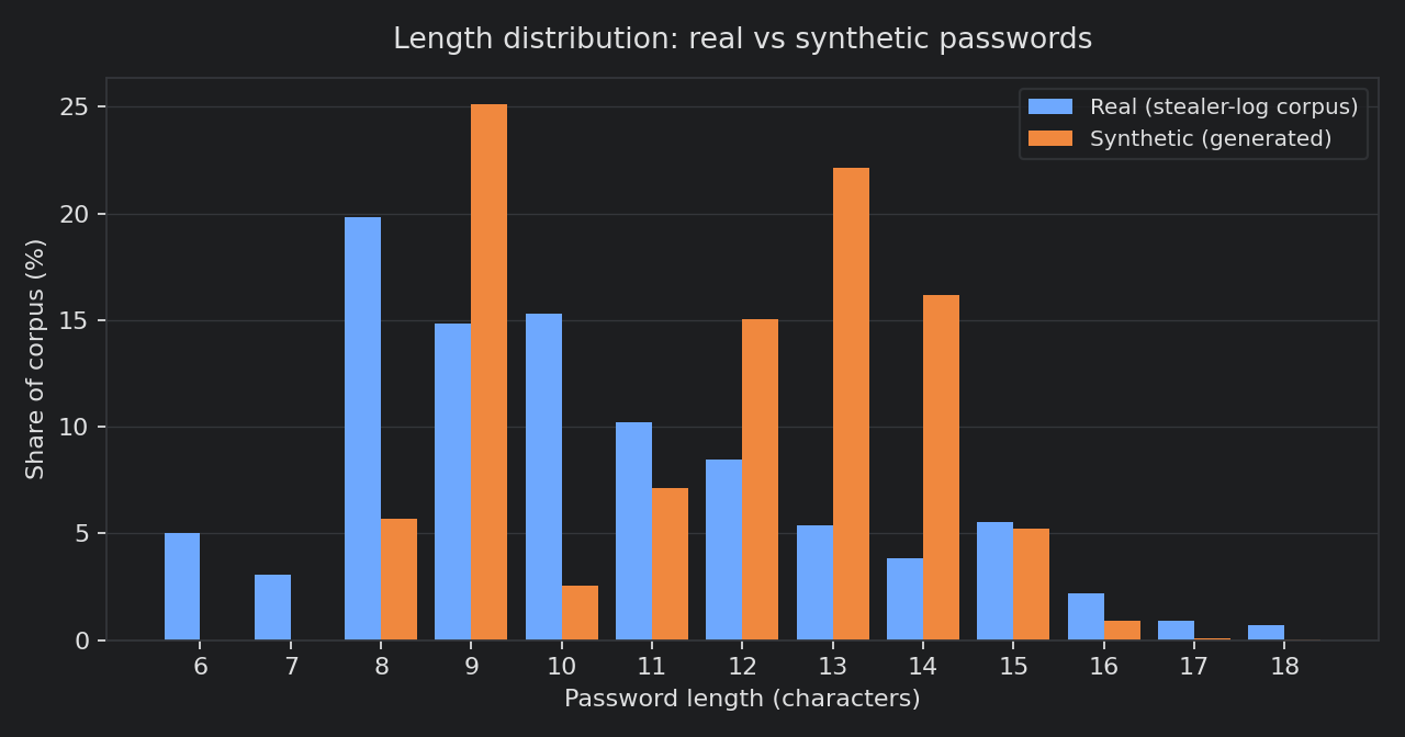 Length distribution of real versus synthetic passwords